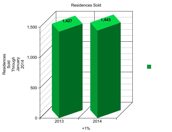 RESIDENCES SOLD