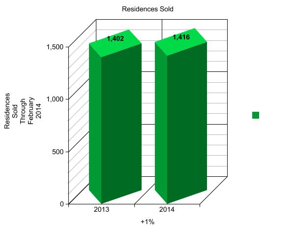 GRAPH #1 - RESIDENCES SOLD