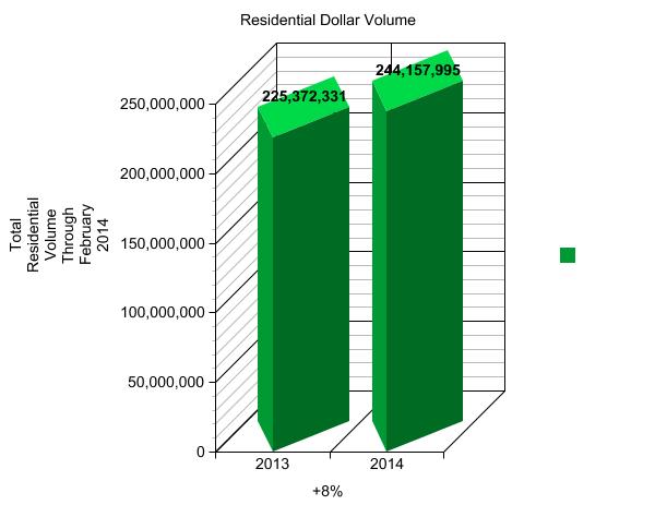 GRAPH #2 - TOTAL RESIDENTIAL VOLUME