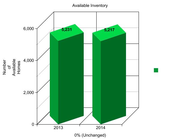 GRAPH #4 - AVAILABLE INVENTORY
