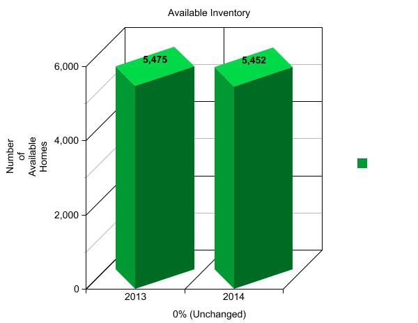 GRAPH #4 - AVAILABLE INVENTORY