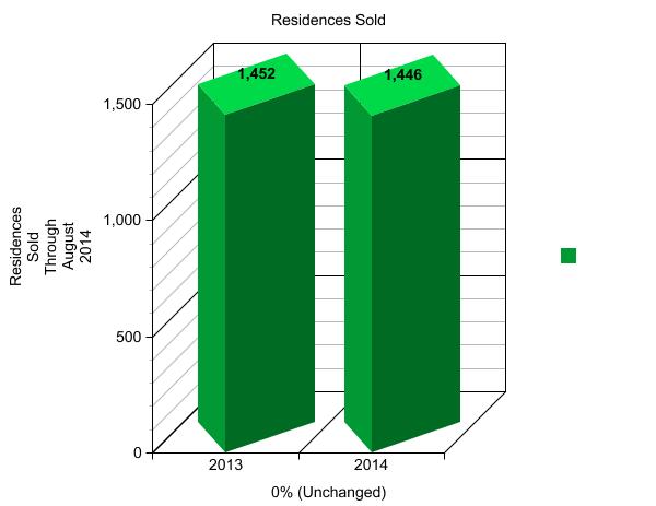 GRAPH 1 - RESIDENCES SOLD