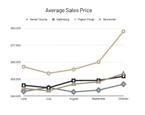 Sevier County Market Report - October 2018 Average Sales Price graph