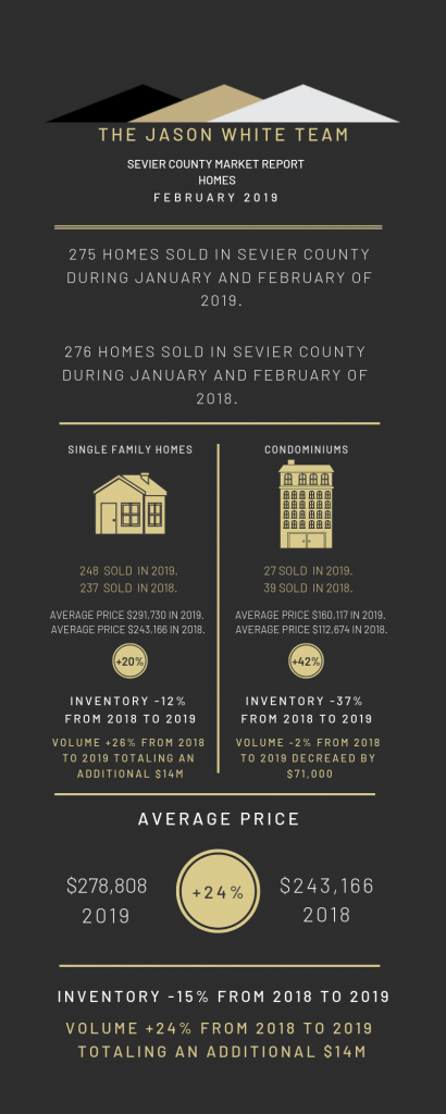 February Market Report Homes for Sevier County