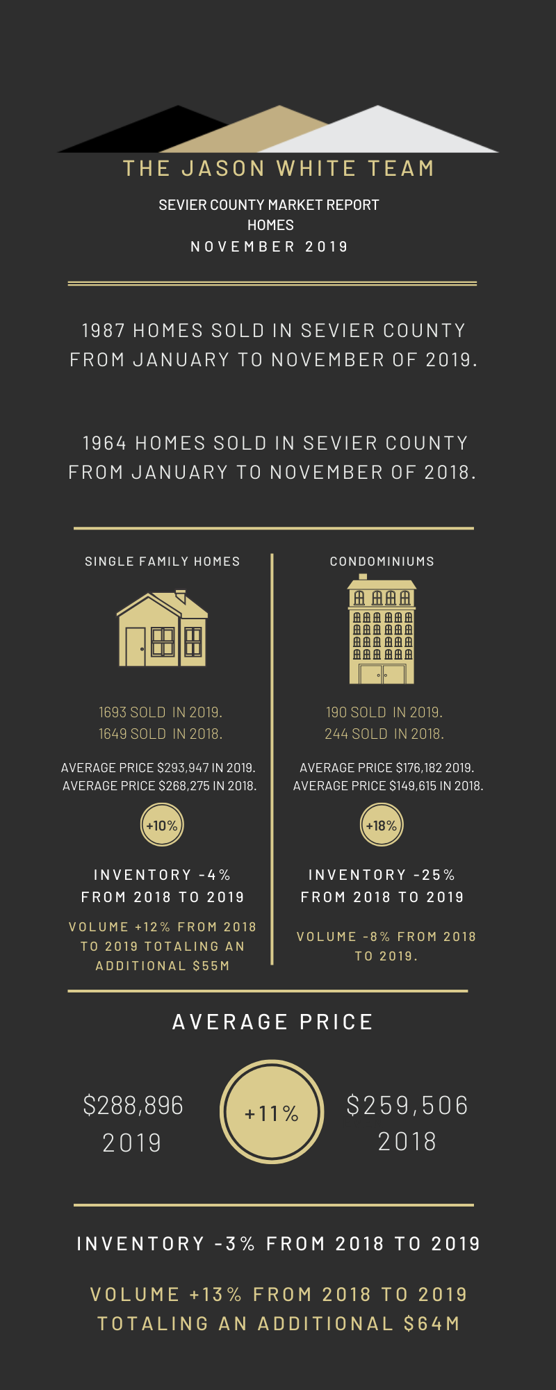 Sevier County Market Report for Homes November 2019