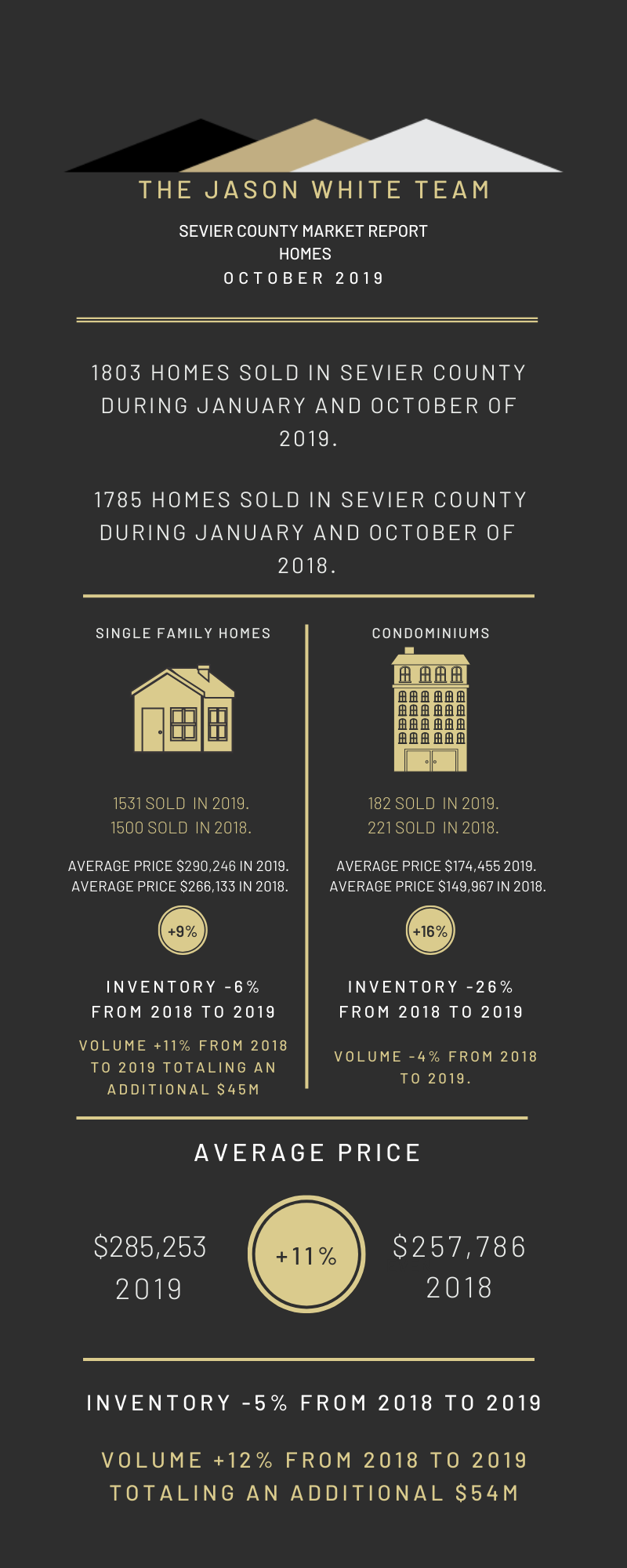 Sevier County Market Report for Homes October 2019