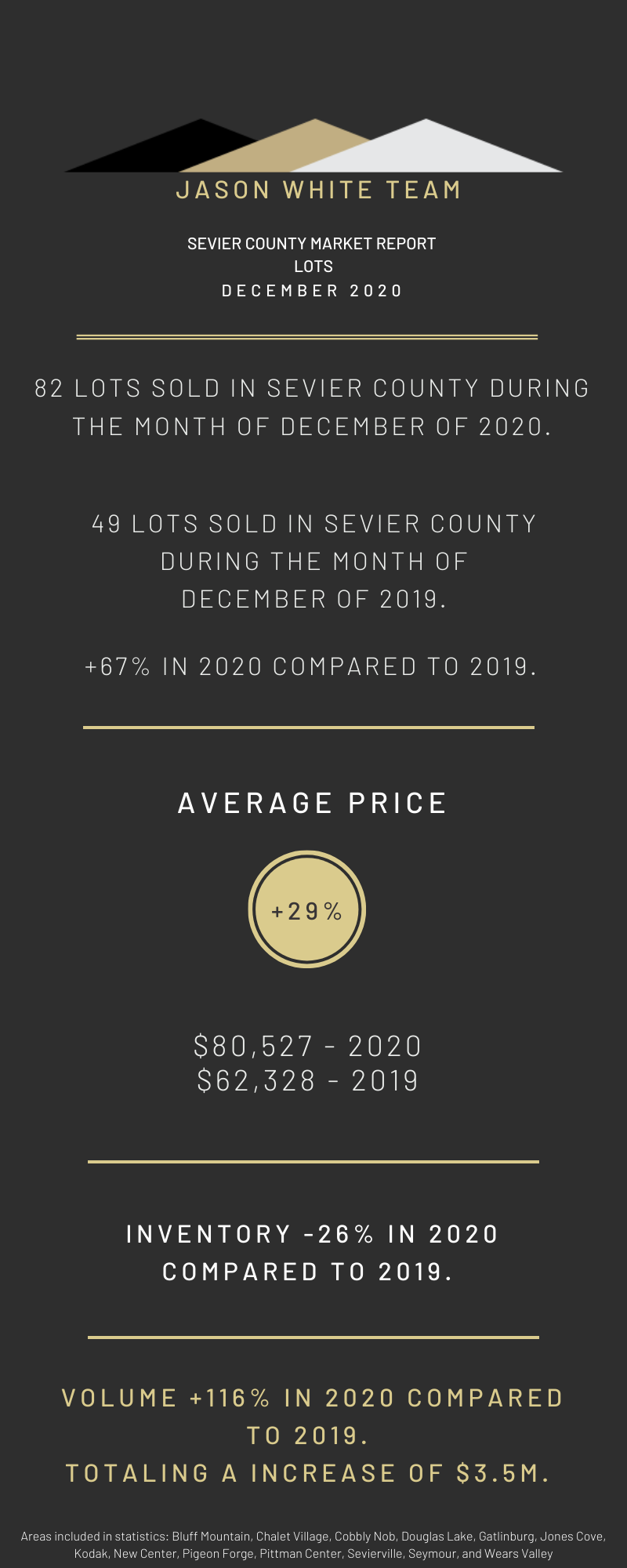 December Land Real Estate Market Statistics