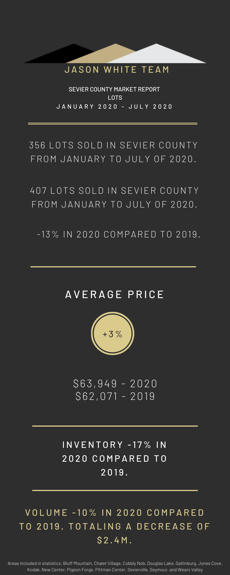 Year to Date July 2020 Land Real Estate Market Statistics 
