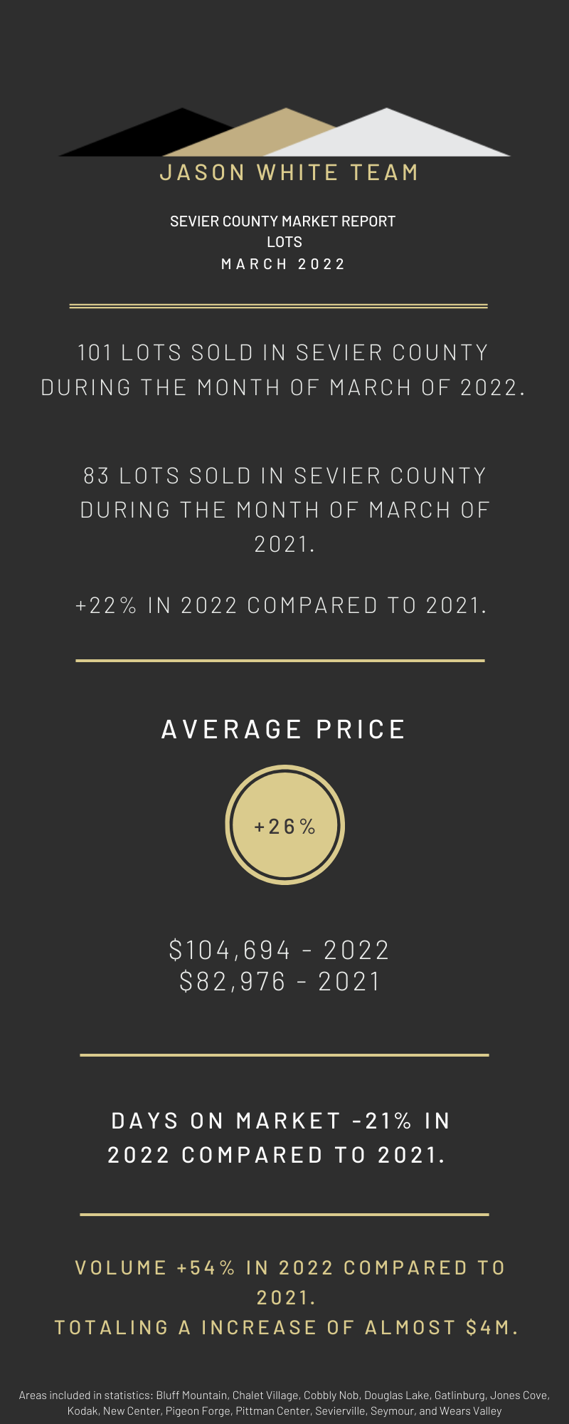 Land Sevier County Market Report 