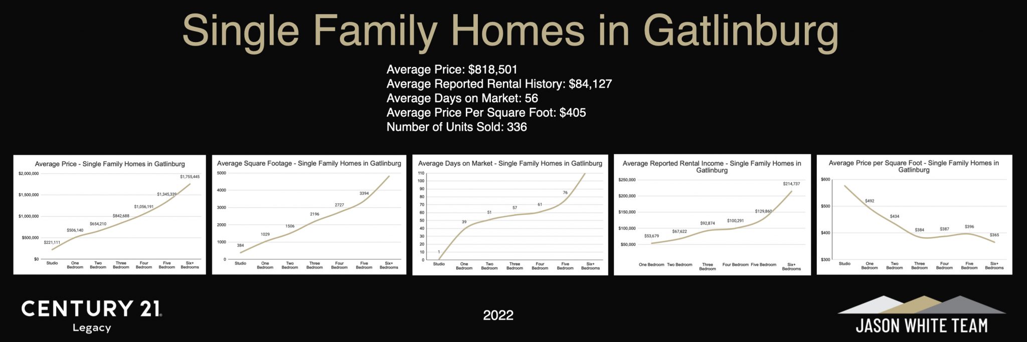 2022 Real Estate Market Statistics